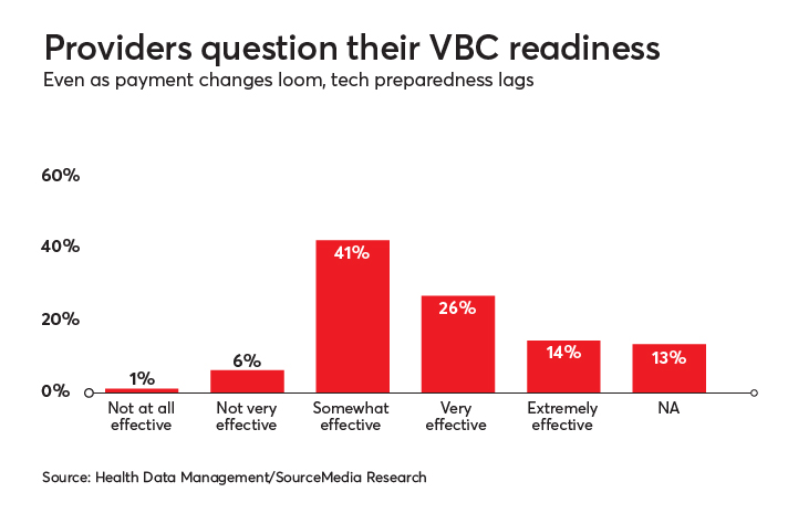 Providers see importance of VBC, but lag in preparation - Health Data ...