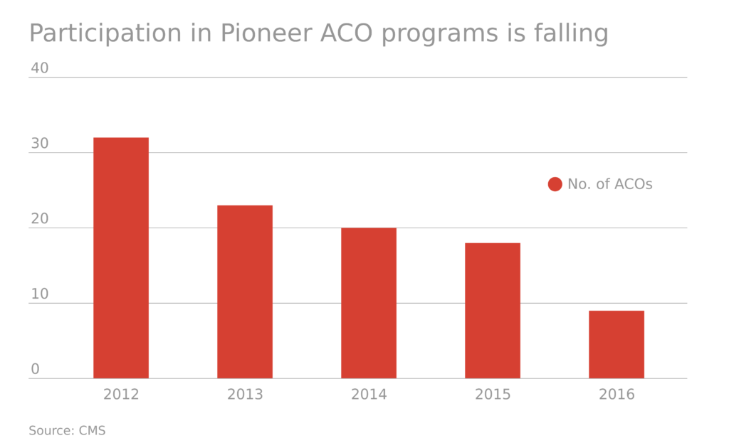 Analytics, care management crucial for next-generation ACOs - Health ...