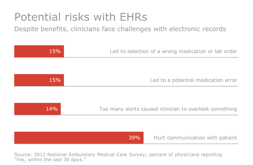 ECRI ranks health IT among the industry’s top safety concerns Health