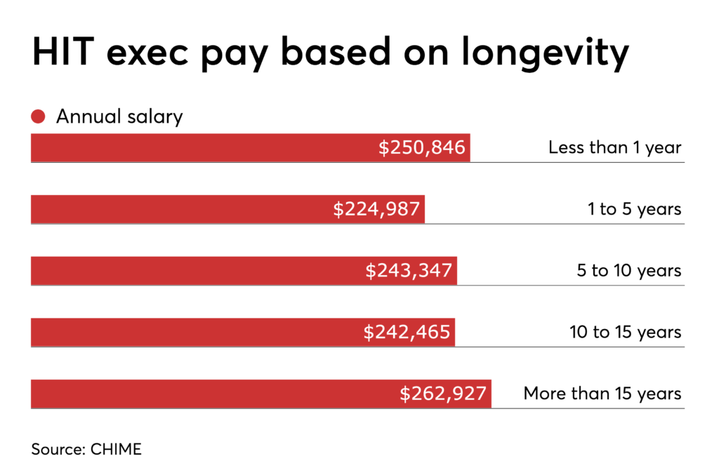 CIO salaries on the rise, with women’s pay edging out men Health Data