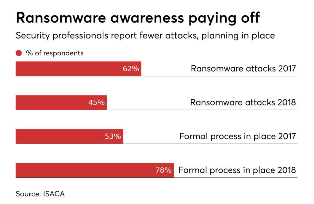 Increasing Ransomware Attacks Ransomware attacks drop as organizations raise defenses - Health Data ...