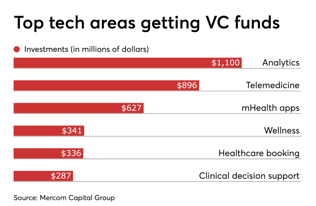 Digital health VC funding reaches 5.1B in first half of year Health