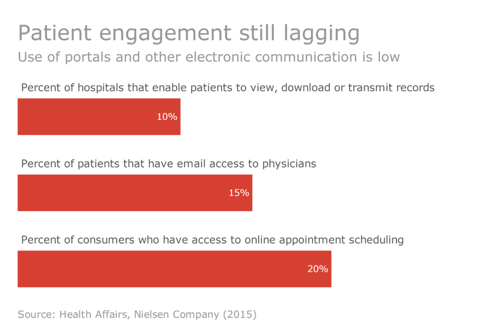 Why Portals Are A Key To Effective Patient Engagement - Health Data ...