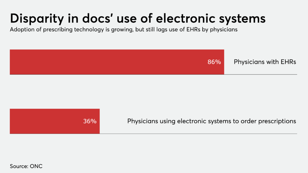 Use of eprescribing for controlled substances is low, but rising