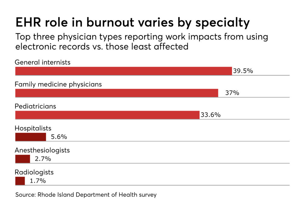 Study links stress from EHR use to physician burnout Health Data