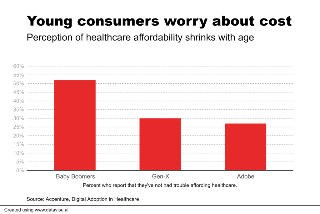 Survey: Growth in consumer digital adoption is stalling - Health Data ...