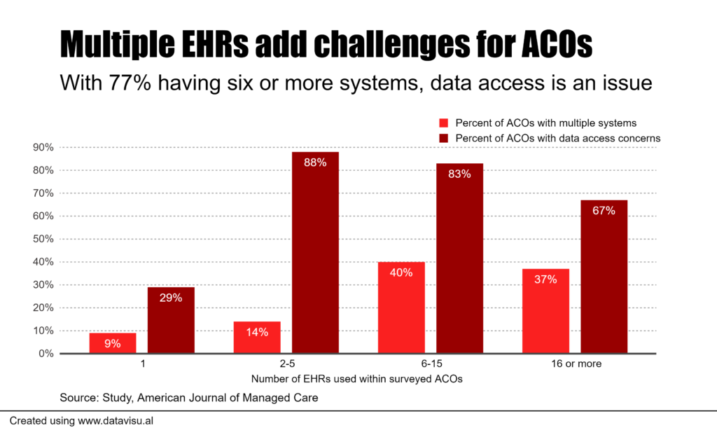 ACOs With Multiple EHRs May Struggle To Meet ECQM Targets Health Data