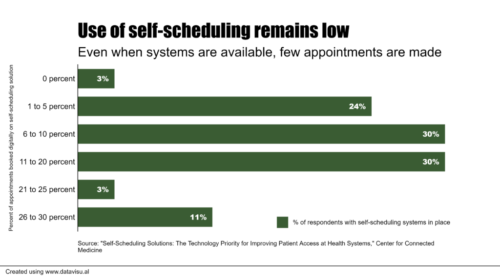 Use of patient self-scheduling tools is low, even as consumerism grows ...
